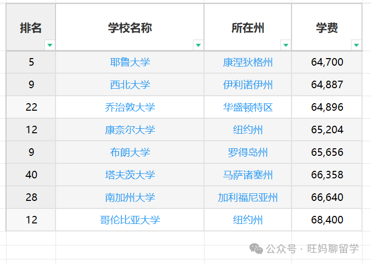 去美国读本科，这些费用准备好了吗？ （附各洲大学学费及生活费）  留学 费用 第3张