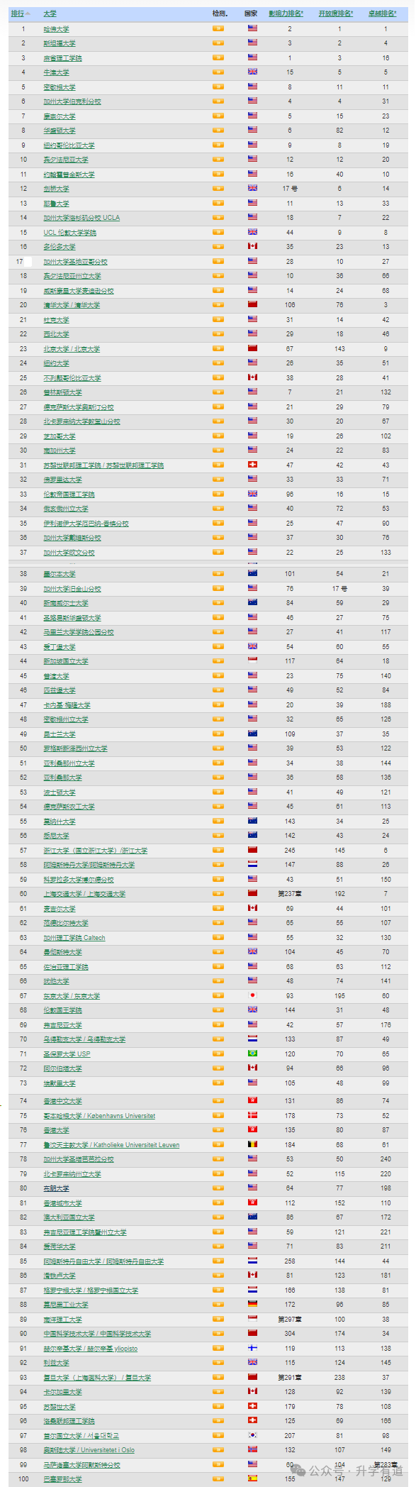 2024WRWU世界大学排名:清华亚洲第一，中国9所高校进入TOP100！  数据 排名 CWUR排名 第3张