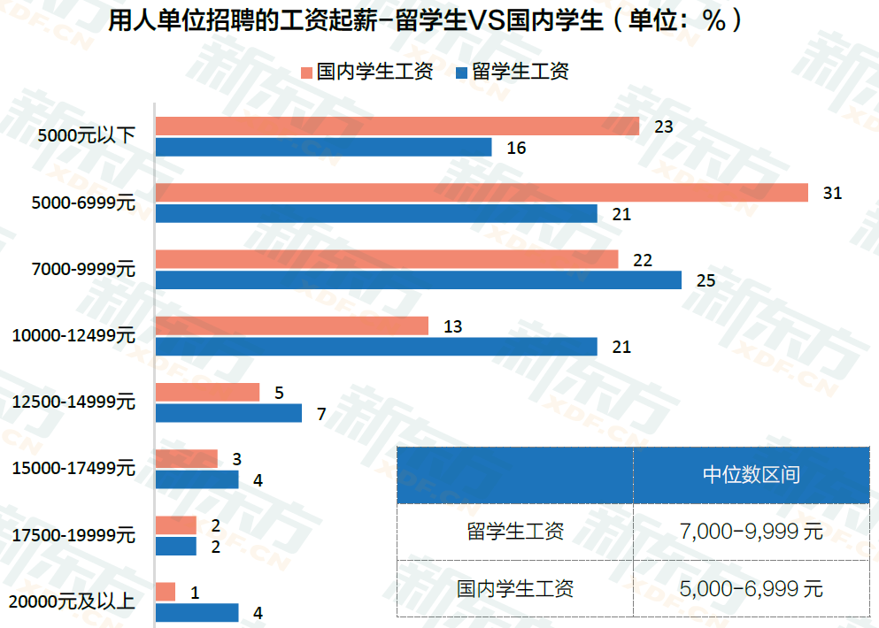 八成的留学人员学业完成后选择回国发展 就业市场上还存竞争力吗？  数据 费用 第2张