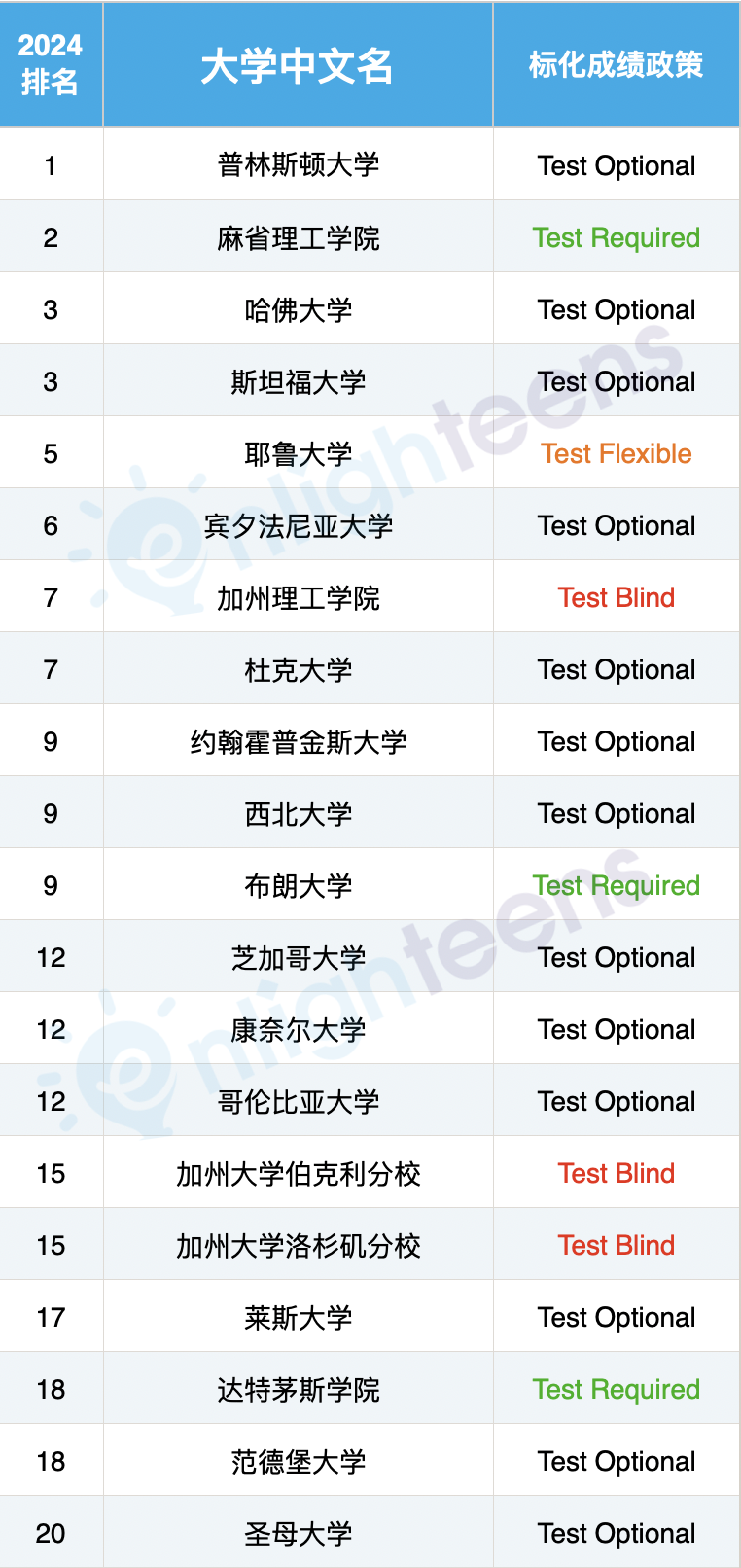 美国前50大学最新SAT政策汇总  留学 第4张