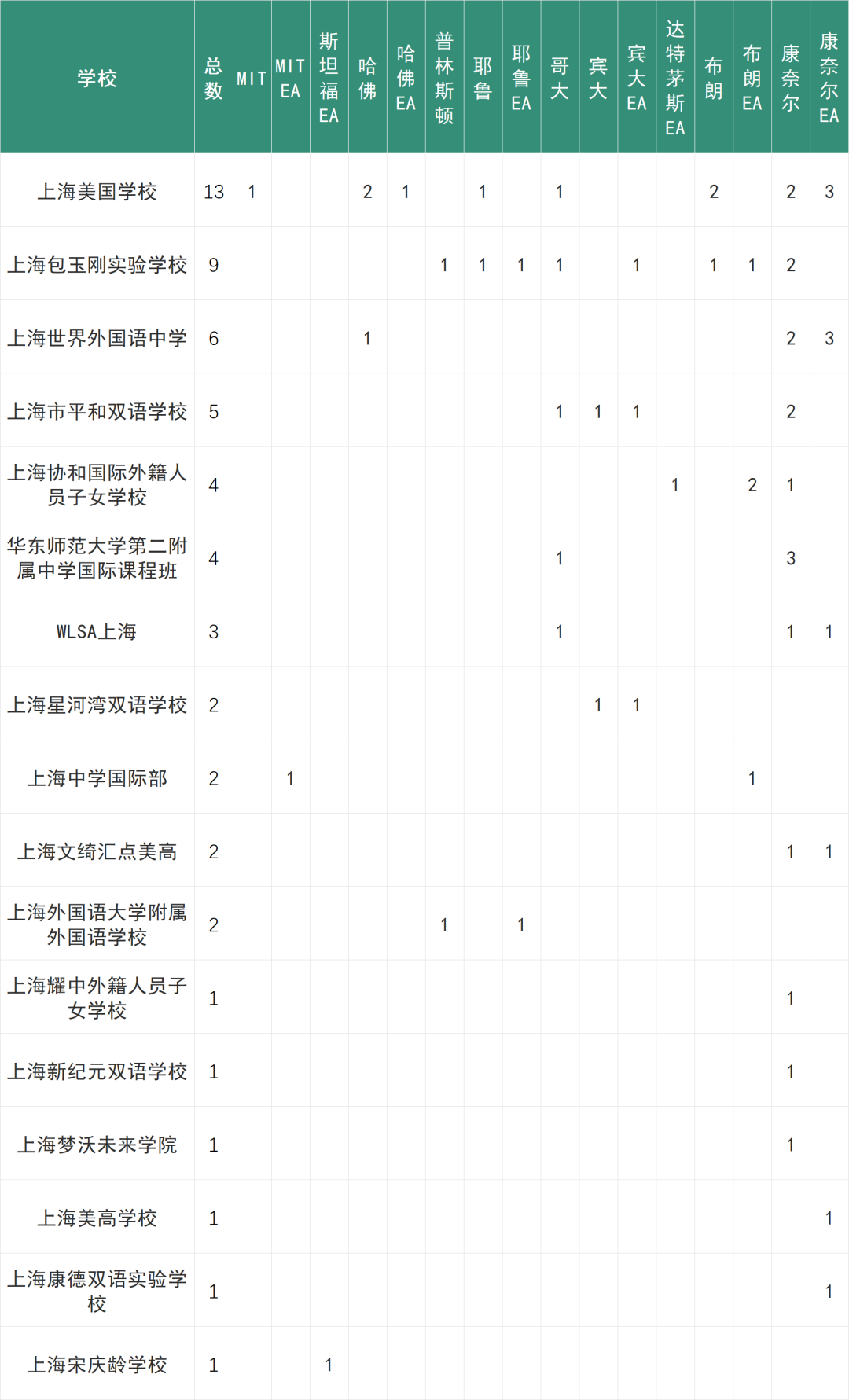 2024美本IVY day RD放榜，深国交获建校以来第一枚哈佛大学录取  深国交 深圳国际交流学院 美国名校 毕业季 第3张