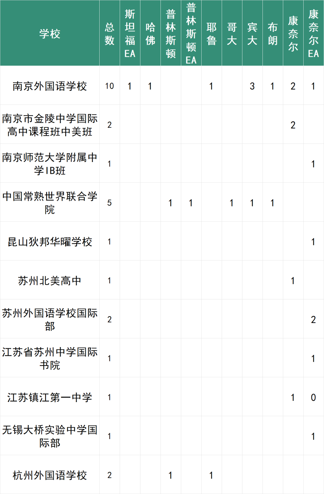 2024美本IVY day RD放榜，深国交获建校以来第一枚哈佛大学录取  深国交 深圳国际交流学院 美国名校 毕业季 第5张