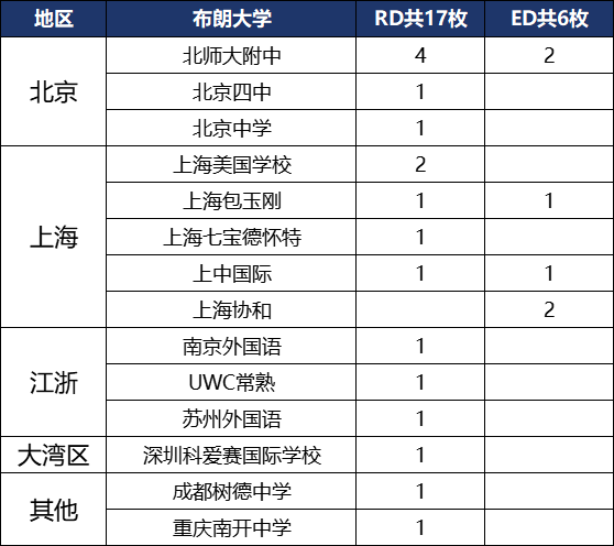 2024美本藤校放榜，深国交以总数9枚首次跃居大湾区榜首 泰裤辣！  数据 深国交 深圳国际交流学院 毕业季 第9张