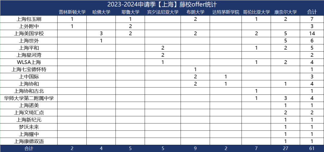 2024美本藤校放榜，深国交以总数9枚首次跃居大湾区榜首 泰裤辣！  数据 深国交 深圳国际交流学院 毕业季 第12张