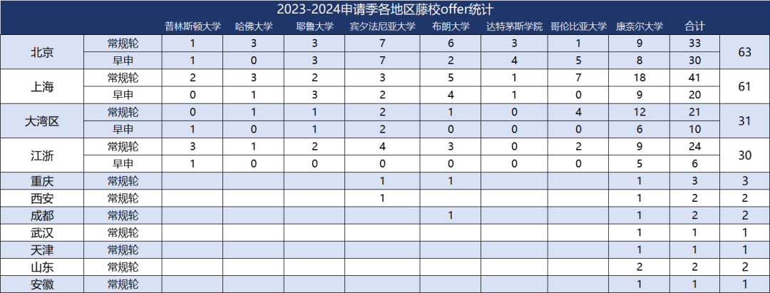 2024美本藤校放榜，深国交以总数9枚首次跃居大湾区榜首 泰裤辣！  数据 深国交 深圳国际交流学院 毕业季 第2张