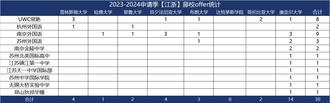 2024美本藤校放榜，深国交以总数9枚首次跃居大湾区榜首 泰裤辣！  数据 深国交 深圳国际交流学院 毕业季 第14张